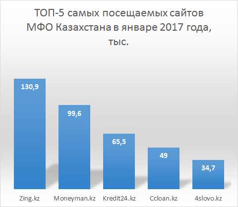 Рейтинг самых посещаемых сайтов МФО Казахстана